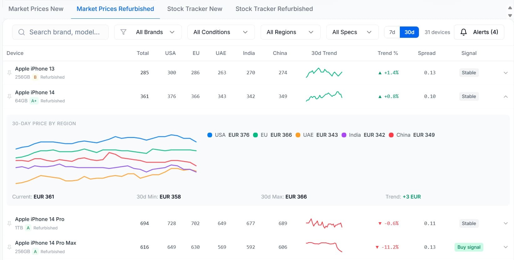 Market Prices — regional view
